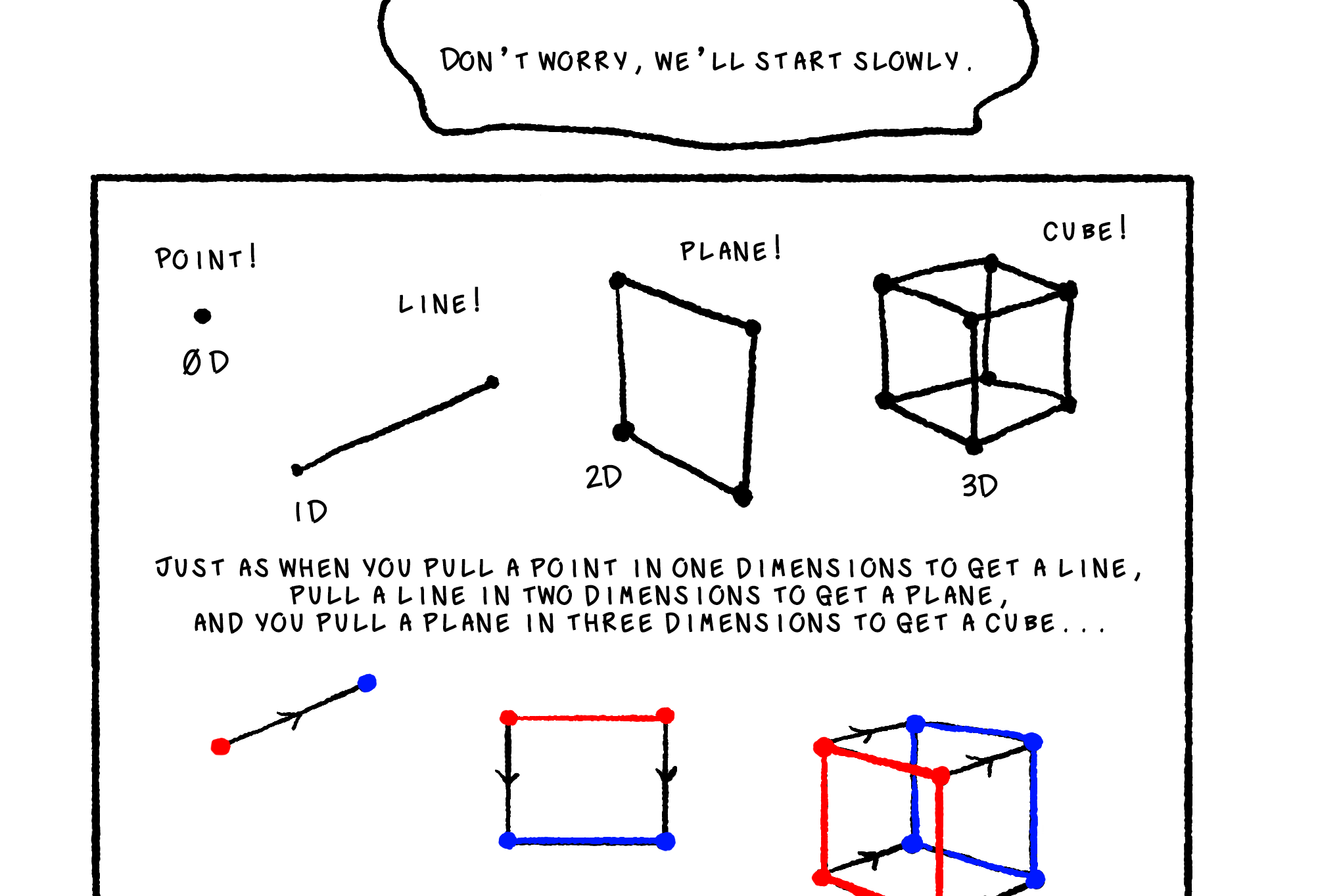 Don't worry, we'll start slowly, a speech bubble reads. In a square delineates the basics of dimensions. A dot marked 0D is labelled point, two dots connected marked 1D is labelled line, four dots connected in a square shape marked 2D is labelled plane, and 8 dots connecting 6 planes marked 3D is labelled cube! The narration reads: Just as when you pull a point in one dimensions to get a line, pull a line in two dimensions to get a plane, and you pull a plane in three dimensions to get a cube... a hypercube is a cube pulled into four dimensions. Imagine the 3D sides of the hypercube are being projected outwards into the fourth dimension.